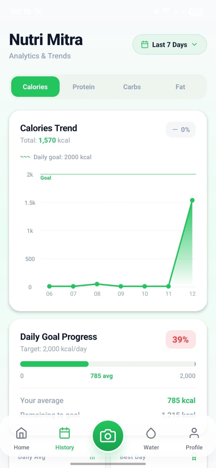 Habit analytics